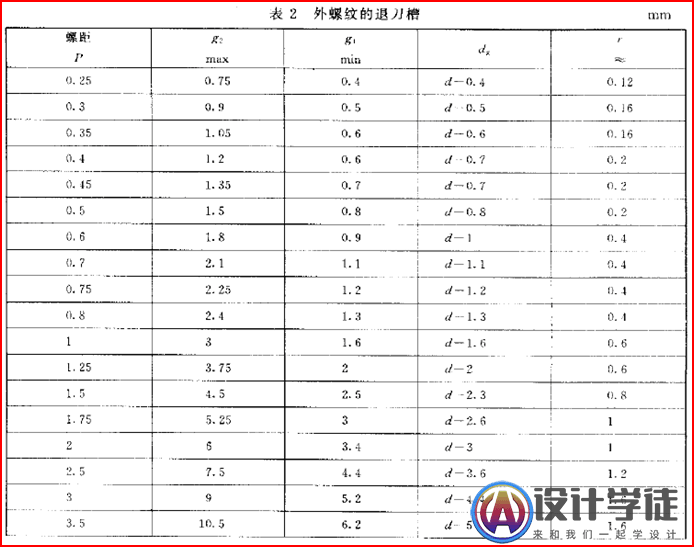 螺纹退刀槽、倒角、肩距和螺纹收尾设计参考标准！ -5