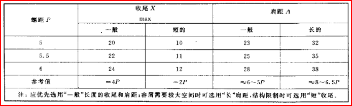 螺纹退刀槽、倒角、肩距和螺纹收尾设计参考标准！ -8